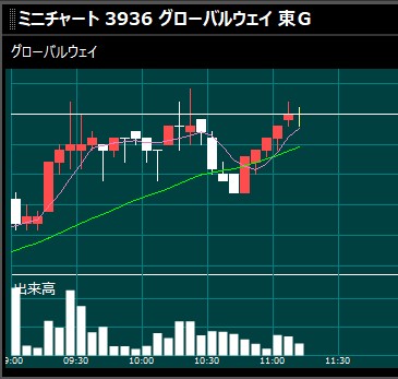 押し目買いがうまくいくような場合の5分足チャートの例。